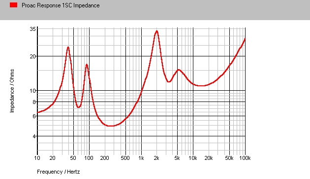 Proac1SC Impedance