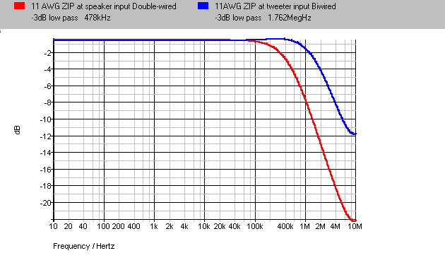 Double Biwire Freq
