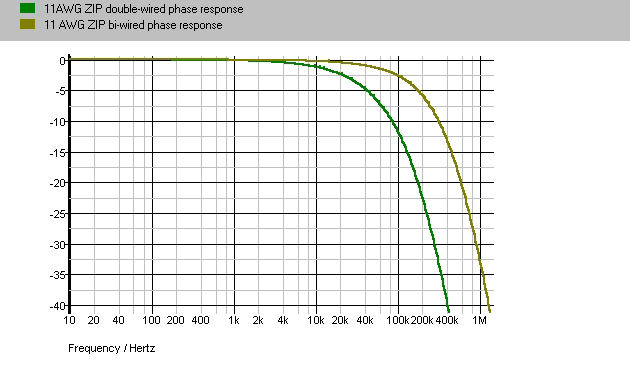 Double Biwire Phase