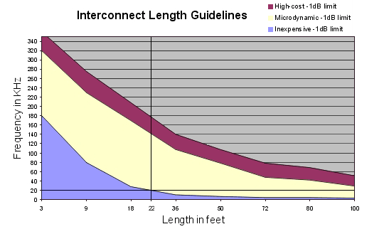 Interconnect Length Guideline