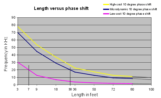 Interconnect Length Phase
