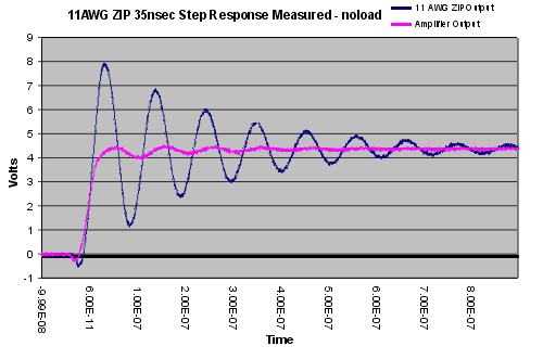 Monster 35nsec Step Noload Meas