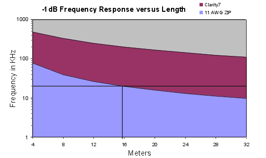 Spkrcble Length Freq
