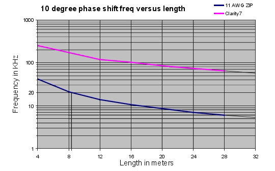 Spkrcble Length Phase